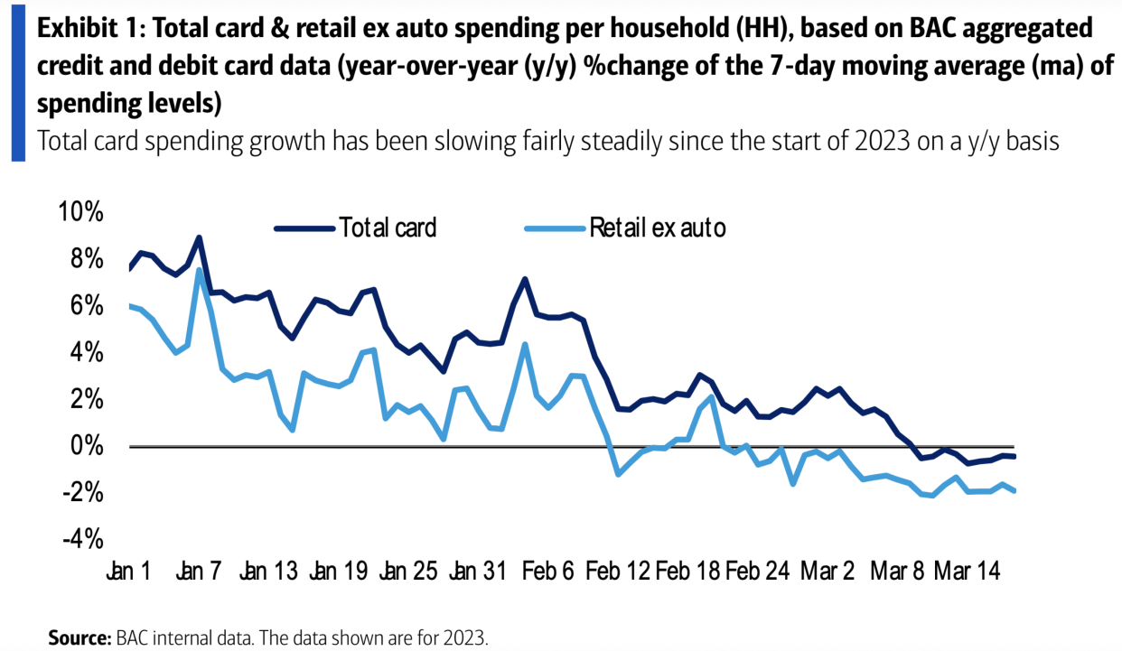 (Source: Bank of America via TKer)