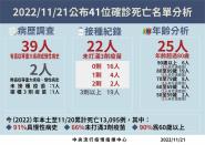 快新聞／中重症+37 50多歲罹癌男確診19天死亡