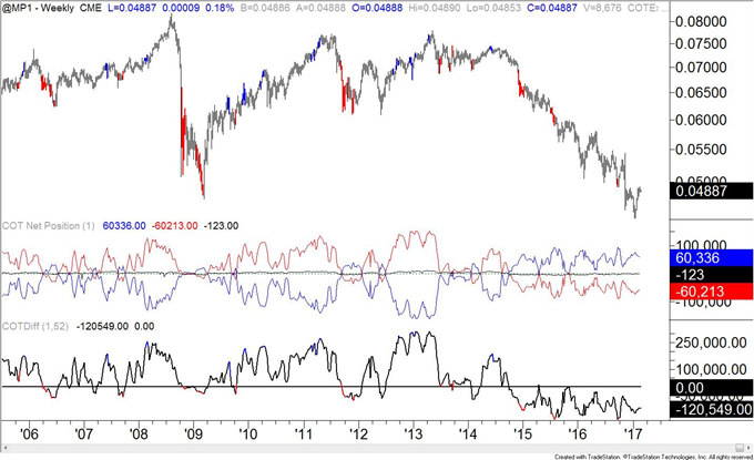 COT-Crude Oil Ownership Profile Registers another Record!