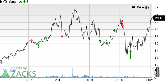 Vishay Intertechnology, Inc. Price and EPS Surprise