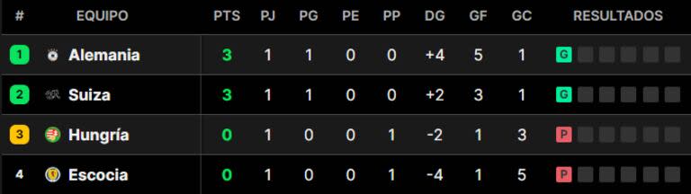 Así quedó la tabla de posiciones del grupo A de la Eurocopa 2024, tras la fecha 1