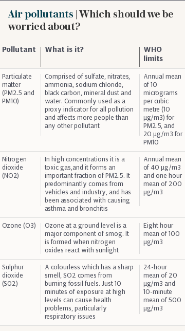 Air pollutants | Which should we be worried about?