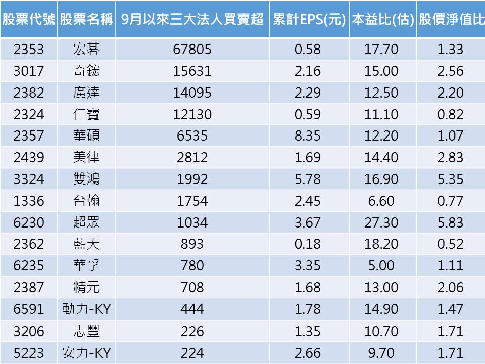 資料來源:CMoney