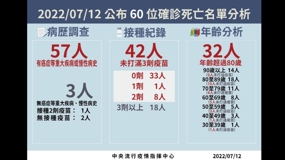 2022/07/12公布60位確診死亡名單分析。（圖／中央流行疫情指揮中心）