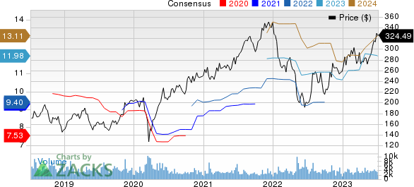 Rockwell Automation, Inc. Price and Consensus