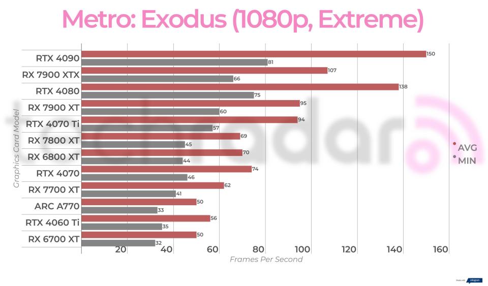 Non-ray traced, non-upscaled  gaming benchmark results for the Intel Arc A770