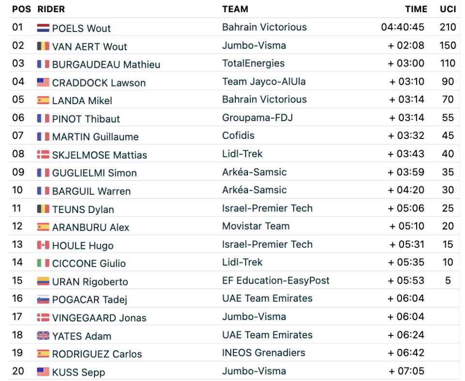 Tour de France 2023 stage 15 results FirstCycling