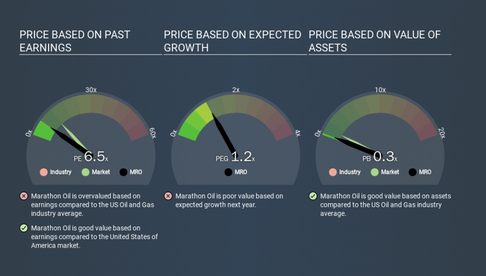 NYSE:MRO Price Estimation Relative to Market, March 20th 2020