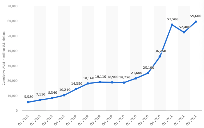 <em>Cumulative crypto funds assets under management; </em><strong>Source:</strong> <a href="https://www.statista.com/statistics/1203383/cumulative-crypto-funds-aum-worldwide/" rel="nofollow noopener" target="_blank" data-ylk="slk:Statista;elm:context_link;itc:0;sec:content-canvas" class="link ">Statista</a>