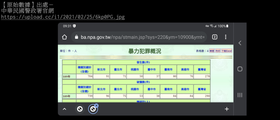 警政署所公布的2020年暴力犯罪率引發網友熱議。   圖：翻攝自PTT