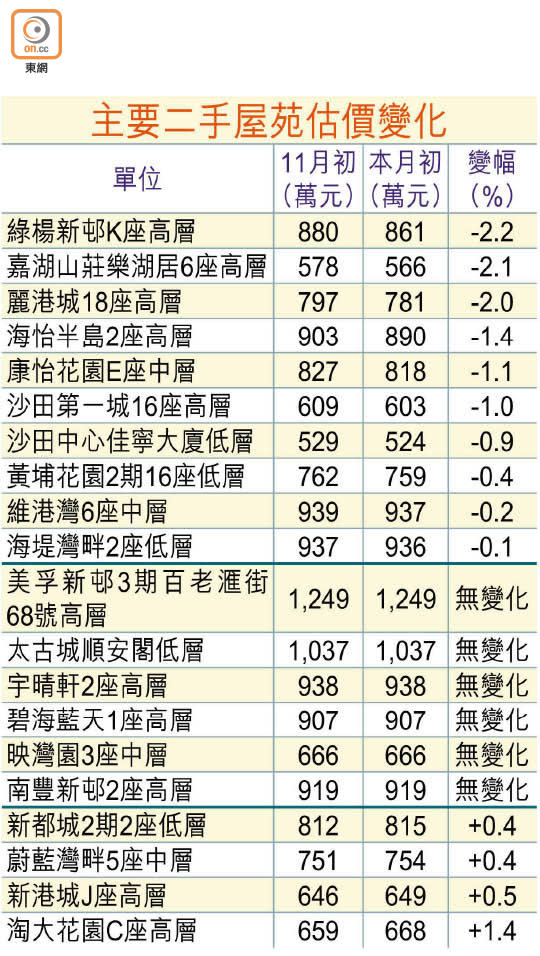 主要二手屋苑估價變化