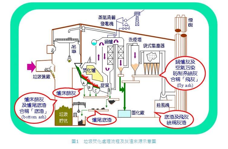 垃圾經過焚化後會形成底渣，要再經過處理後方能再利用。（高雄市政府環保局網站）