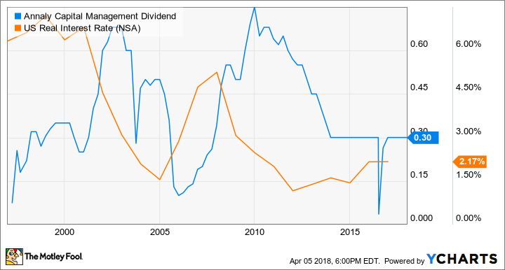 NLY Dividend Chart