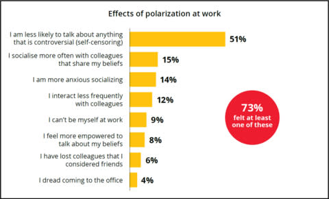 Effects of polarization at work. Source: DEI in the Canadian Marketing Sector: Polarization, Ageism and Mounting Frustration, Canadian Marketing Association, 2024 (Graphic: Business Wire)