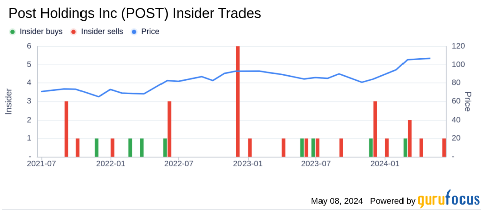 Insider Sale: Nicolas Catoggio Sells 1,500 Shares of Post Holdings Inc (POST)
