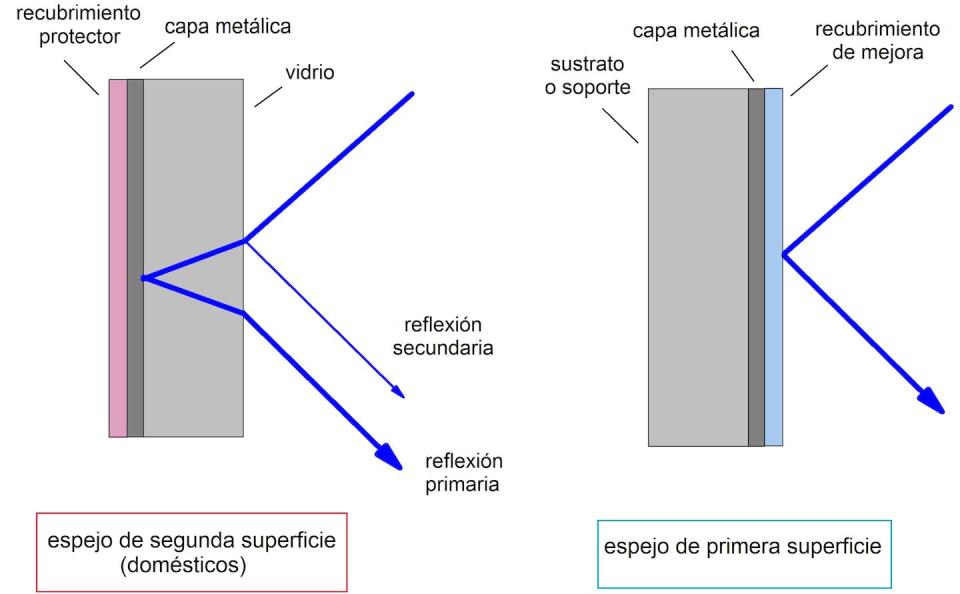 Espejos de segunda superficie (como los domésticos) y de primera superficie (este último con un alto grado de reflectancia).