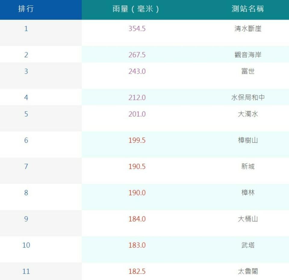 超過2百毫米的測站有5個，都在宜花。   圖：取自中央氣象局網站