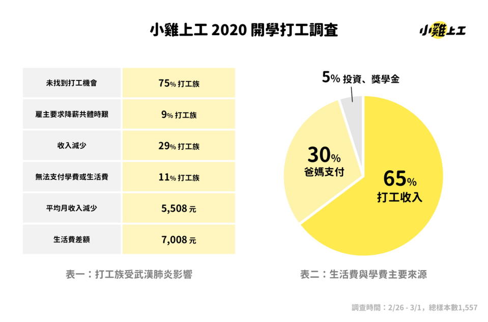 圖／疫情紓困獨漏打工族？7成5想打工沒頭路，5萬學生陷入困境。