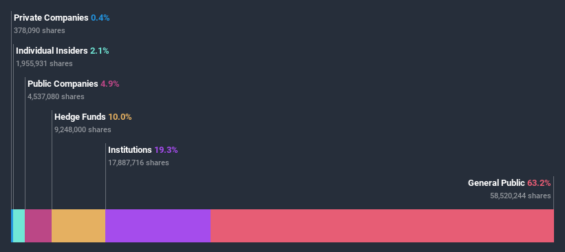 ownership-breakdown