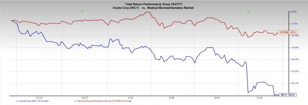 Incyte (INCY) is likely to beat on earnings when it reports first-quarter results on May 1 driven by strong Jakafi sales.