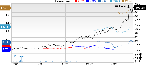 Eli Lilly and Company Price and Consensus