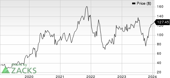 DexCom, Inc. Price