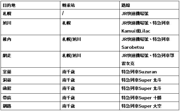 First Love 初戀｜煲完劇好想飛去北海道！一文睇清北海道自由行6種交通方式 機場出市區點樣最方便？