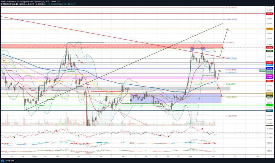 Kursanalyse Ripple (XRP) KW36