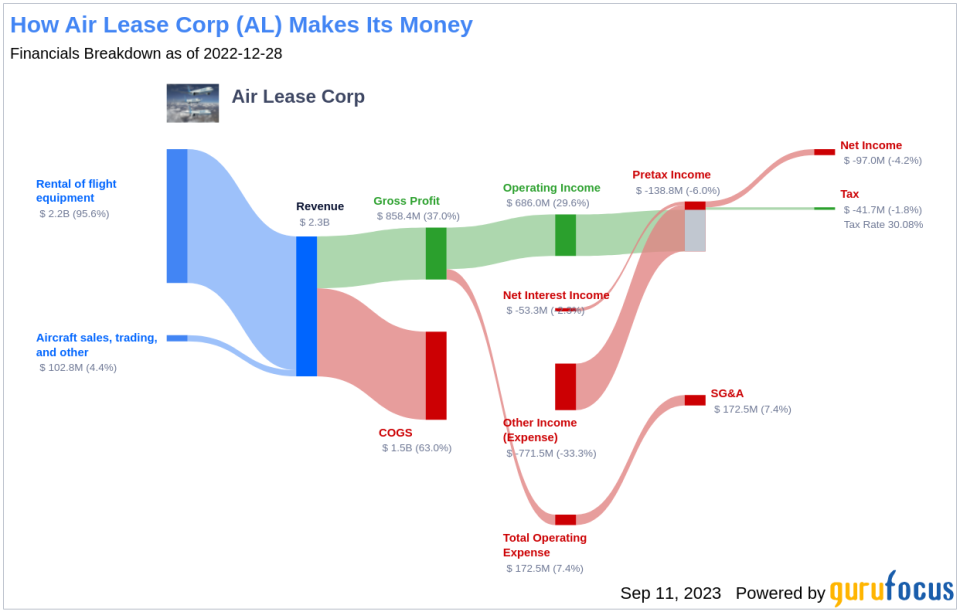 Unraveling the Dividend Story of Air Lease Corp (AL)