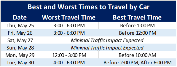 As motorists hit the roadways for Memorial Day travel, traffic may nearly double in some popular metropolitan areas. Experts recommend travelling in the morning or after 6 p.m. to avoid the worst waves of travelers.