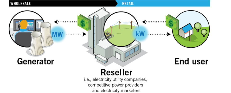 Schematic of wholesale and retail power markets.