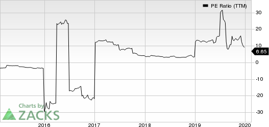 Just Energy Group, Inc. PE Ratio (TTM)