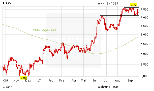 E.on: Klare Ansage – keine Rücksicht auf Uniper