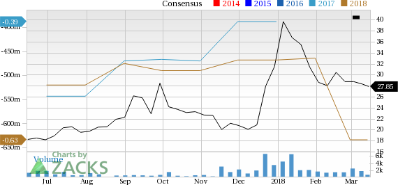 Appian Corporation (APPN) has witnessed a significant price decline in the past four weeks, and is seeing negative earnings estimate revisions as well.