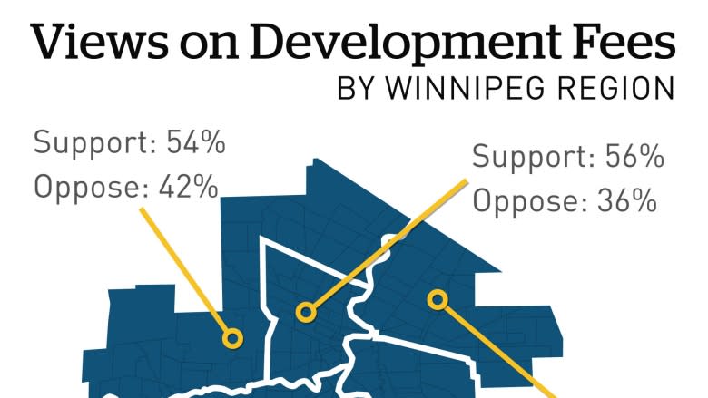 Winnipeggers split on growth fees, poll suggests