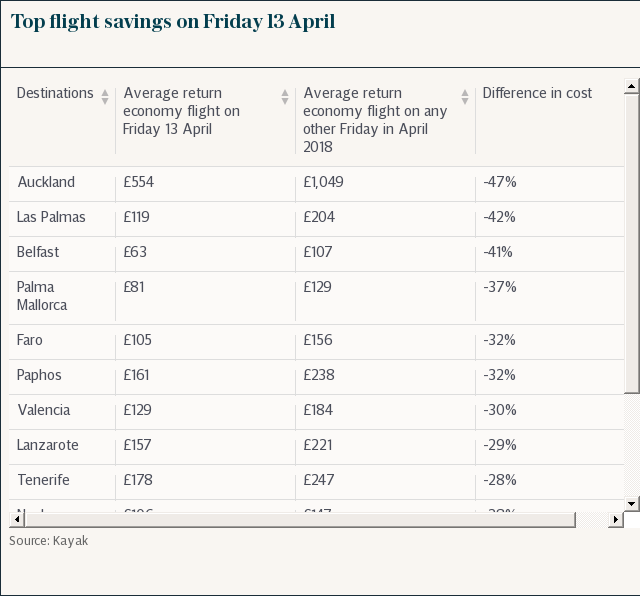 Top flight savings on Friday 13 April