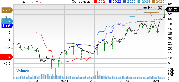 ATI Inc. Price, Consensus and EPS Surprise