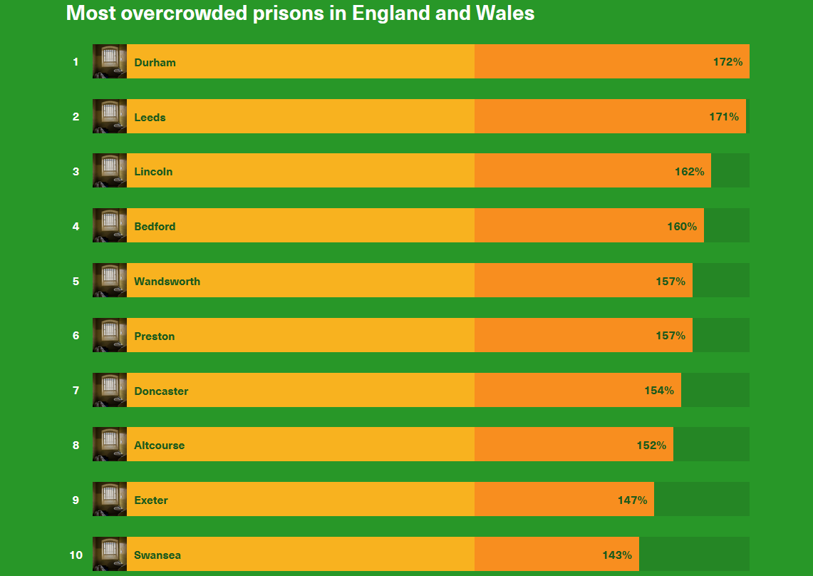 Howard League most overcrowded prisons

https://howardleague.org/prisons-information/