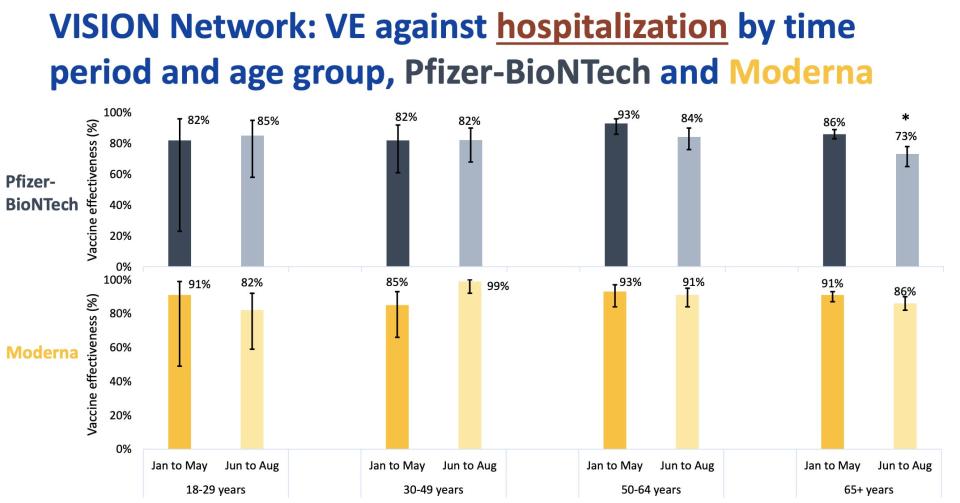 charts showing vaccine effectiveness against hospitalization remains very high for both vaccines