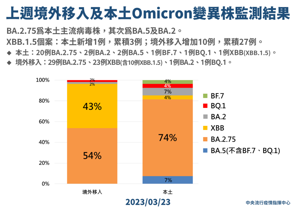 （中央流行疫情指揮中心提供）