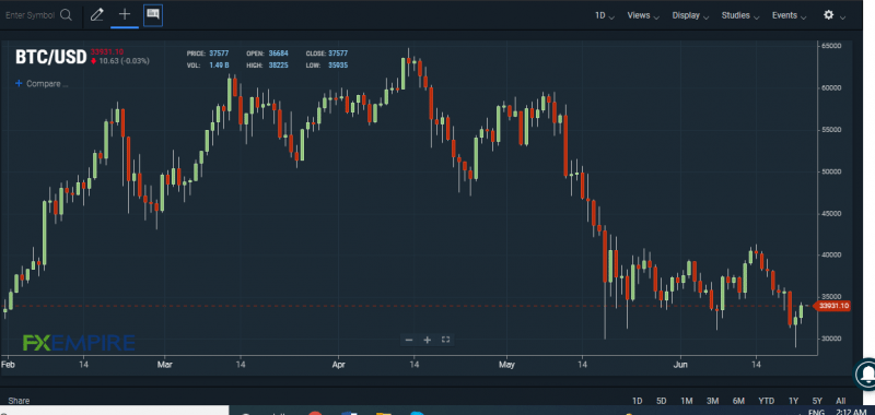 BTC/USD chart. Source: FXEMPIRE