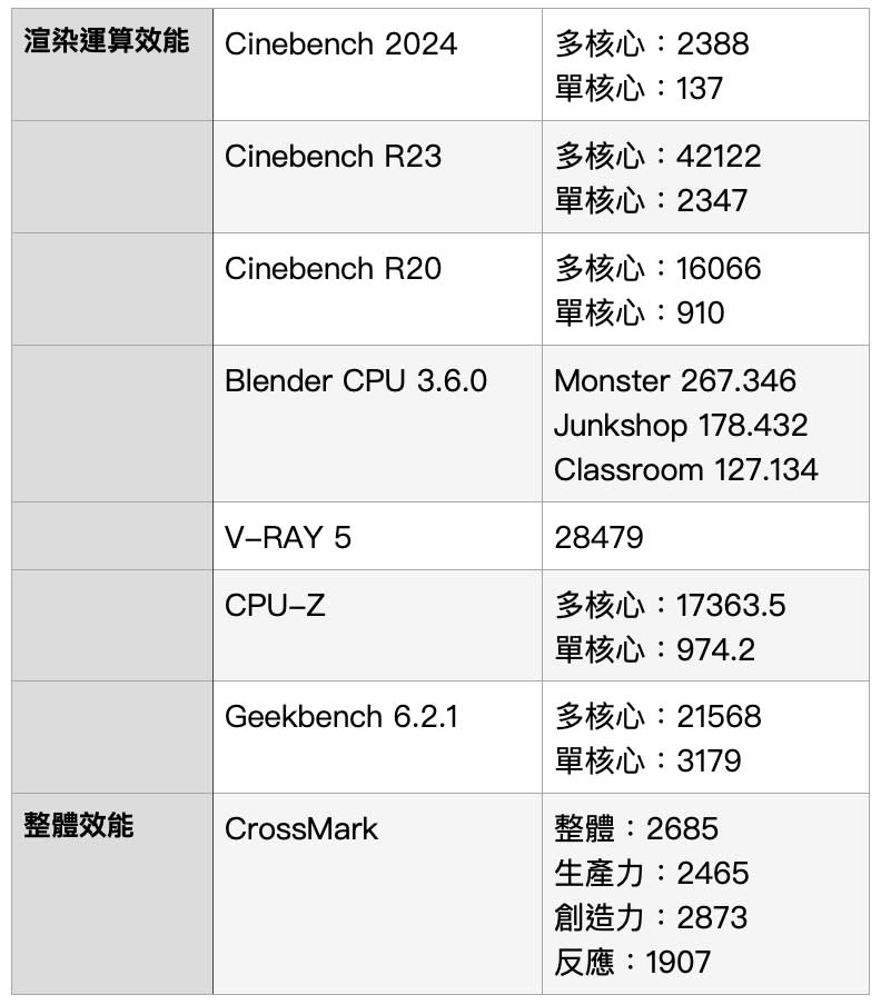 ▲Core i9-14900K渲染運算與整體效能表現