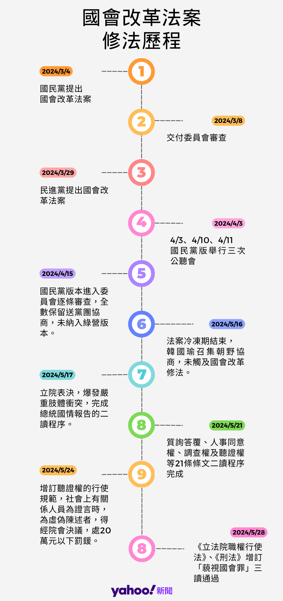 國會改革法案修法大事記，製圖：Yahoo奇摩新聞