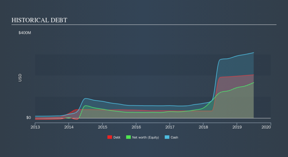 NasdaqGM:FIVN Historical Debt, October 7th 2019