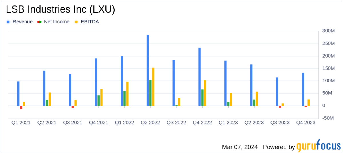LSB Industries Inc (LXU) Reports Decline in Q4 and Full Year 2023
