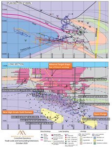 Longitudinal section of Youle illustrating the location of recent Youle extension and optimization intercepts in close proximity to current workings.