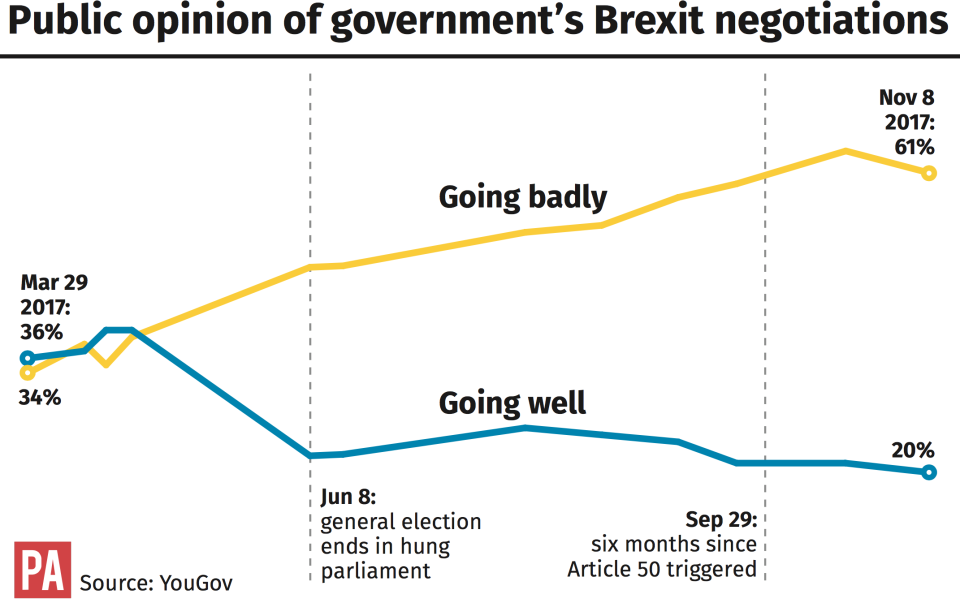 Public opinion of the Brexit negotiations