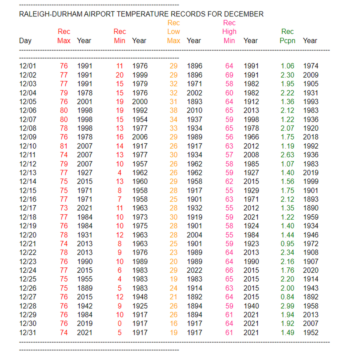 Raleigh-Durham Airport Temperature Records for December National Weather Service