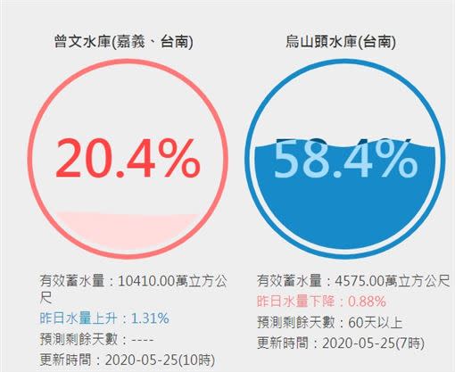 曾文與烏山頭水庫水情。（圖／翻攝自台灣水庫即時水情網站）