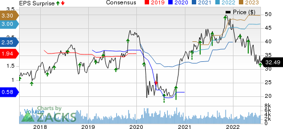 Steven Madden, Ltd. Price, Consensus and EPS Surprise